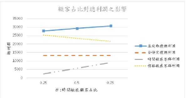 圖 4.1  時間敏感客群占比對總利潤影響分析  由圖 4.1 時間敏感客群占比對總利潤影響分析能夠觀察到時間敏感客群因比例上升 而產生較多利潤，原因在於比例越高表示在市場上的需求越高，需求越多而產生越多利 潤；反之，價格敏感顧客則因占比減少而利潤減少；觀察差別取價之總利潤變動方向， 可以瞭解到顧客占比先影響客群需求量，進而影響到利潤。此情況下時間敏感顧客對差 別取價總利潤之影響力大於價格敏感客群，可由差別取價總利潤變動方向與時間敏感客 群利潤變動方向相同得知；合併定價則由於考慮整個市場需求量而非個別客群，