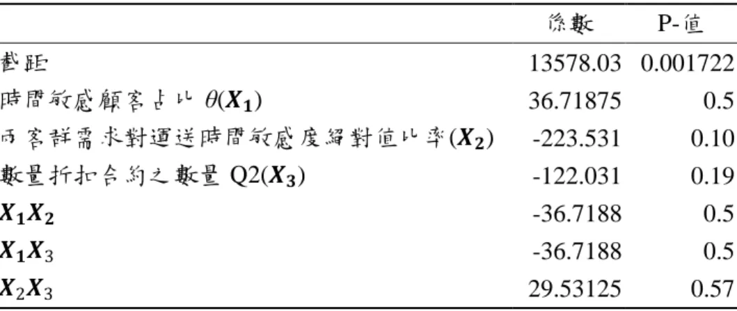 表 4.8  利用表 4.6 中的結果對合併定價總利潤做顯著性分析      係數  P-值  截距  13578.03  0.001722  時間敏感顧客占比 θ(  )  36.71875  0.5  兩客群需求對運送時間敏感度絕對值比率(  )  -223.531  0.10  數量折扣合約之數量 Q2(  )  -122.031  0.19  -36.7188  0.5  -36.7188  0.5  29.53125  0.57  於合併定價情況下，顧客占比不具顯著性與 4.2 小節分析之結果相同