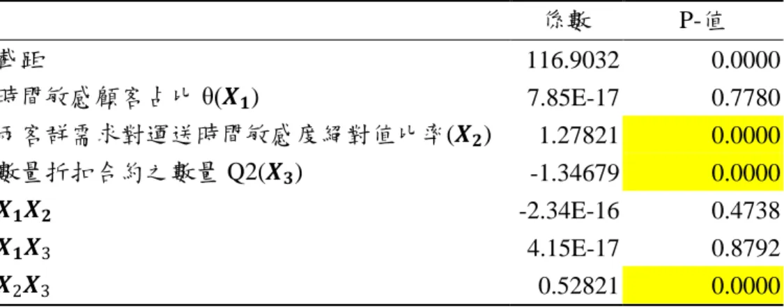表 4.12  利用表 4.10 中的結果對合併定價單位利潤做顯著性分析      係數  P-值  截距  116.9032  0.0000    時間敏感顧客占比 θ(  )  7.85E-17  0.7780    兩客群需求對運送時間敏感度絕對值比率(  )  1.27821  0.0000    數量折扣合約之數量 Q2(  )  -1.34679  0.0000    -2.34E-16  0.4738    4.15E-17  0.8792    0.52821  0.0000    單位需求