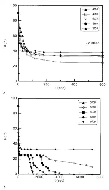 Fig. 6. (a) Plot of contact angles versus reaction time at temperatures ranging from 473 K to 573 K; (b) plot of contact angles versus reaction time at temperatures ranging from 573 K to 673 K.