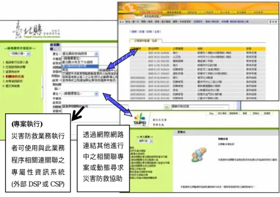 圖 17  查詢相關聯的任務畫面  (使用專屬性資訊系統)   圖 18  查詢決策參考資訊設定畫面  (使用共通性資訊系統之連結)   (五)  業務內容建立－專案控制  系統協調整合多人多項作業。上級主管可以透過網際網路在任何的電腦上，執行災害業務管理系(專案執行) 災害防救業務執行者可使用與此業務程序相關連關聯之專 屬 性 資 訊 系 統(外部 DSP 或 CSP)透過網際網路連結其他進行中之相關聯專案或動態尋求災害防救協助 (專案執行) 災害防救業務執行者可使用與此業務程序相關聯之共通性資訊系統(外