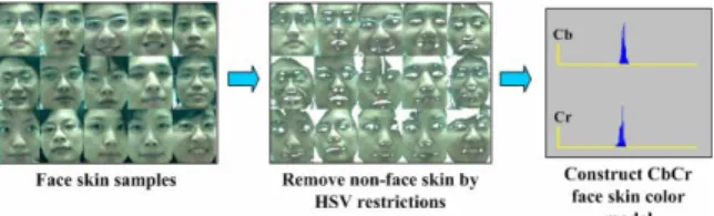 Figure 13 Construct face skin color model  (b) Background Probability Modeling 