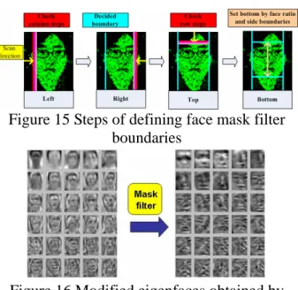 Figure 15 Steps of defining face mask filter  boundaries 
