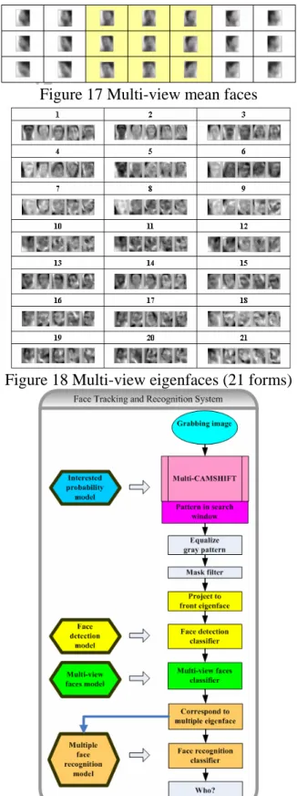 Figure 17 Multi-view mean faces 