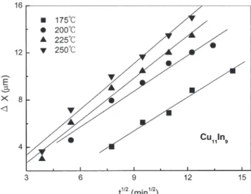 Fig. 5. Copper content of the intermetallic layer formed at 400°C for 120 min as a function of distance (d) from the Cu/IM interface.