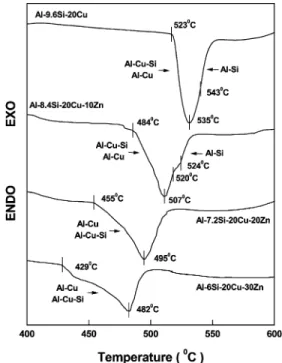 Fig. 4. Effects of Zn addition on the decrease of solidus and liquidus temperatures for the Al – Si – 20Cu filler metal.