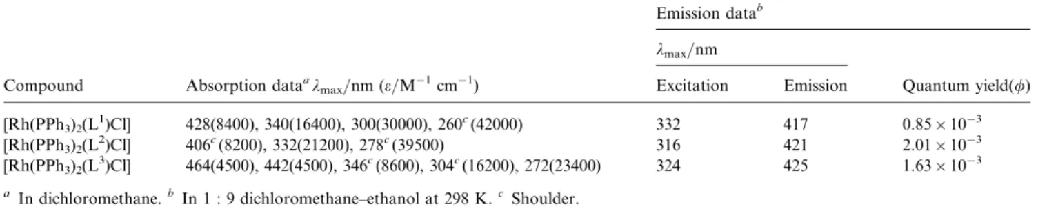 Fig. 2 (a) Absorption spectrum of [Rh(PPh 3 ) 2 (L 2 )Cl] in dichloro- dichloro-methane solution and (b) emission spectrum of [Rh(PPh 3 ) 2 (L 2 )Cl] in
