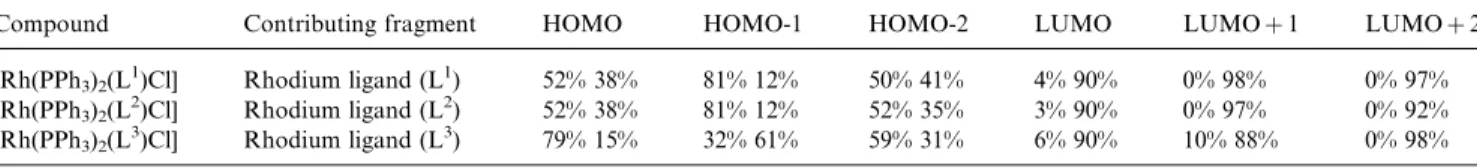 Fig. 4 Cyclic voltammogram of [Rh(PPh 3 ) 2 (L 2 )Cl] in 1 : 9 dichloro- dichloro-methane–acetonitrile solution (0.1 M TBAP) at a scan rate of 50 mV s 1 .Table 5Cyclic voltammetric data