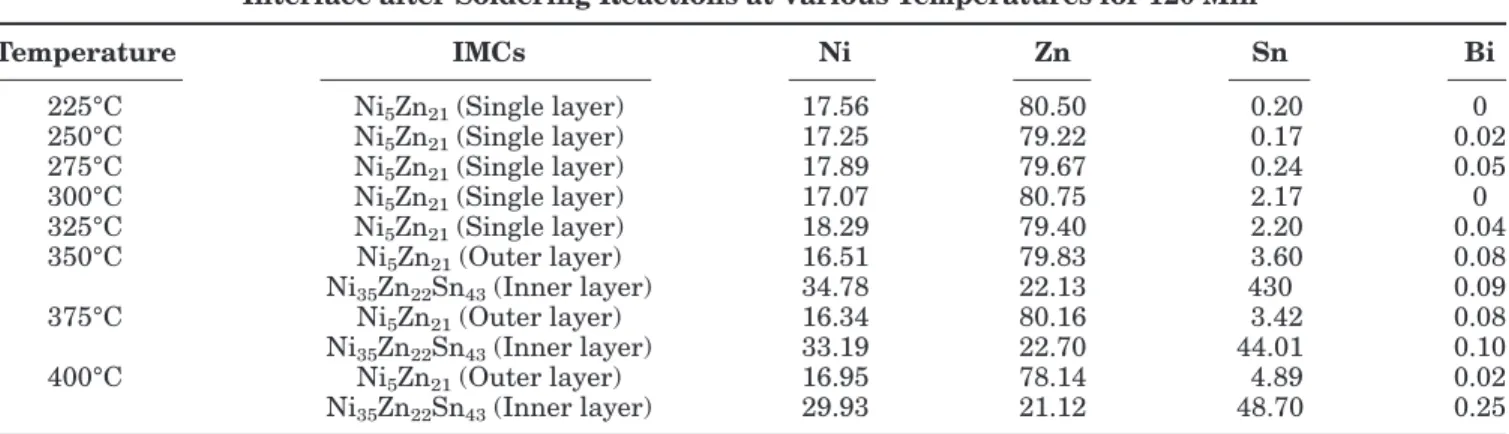 Table I. Chemical Compositions (At.%) of the IMCs Formed at the Sn-8Zn-3Bi/Ni  Interface after Soldering Reactions at Various Temperatures for 120 Min