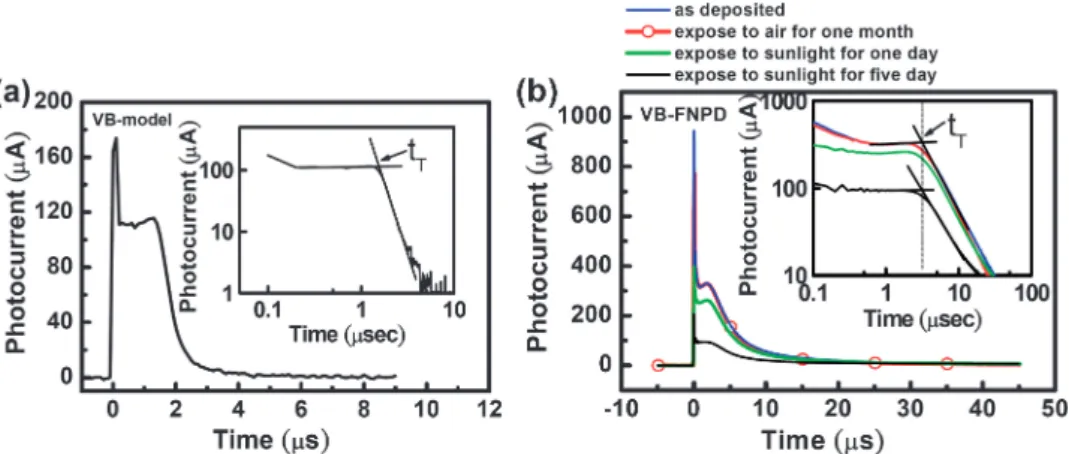 Fig. 5 Hole mobilities within thin films of the VB-FNPD polymer and VB-model plotted as a function of the square root of the electric field.