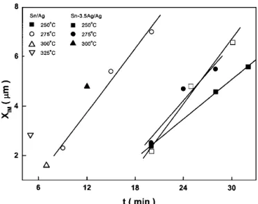 Fig. 4 The thickness of interfacial intermetallic compounds (X IM ) formed during soldering reactions of liquid Sn and Sn-3.5Ag with Ag thick films as a function of reaction time (t)