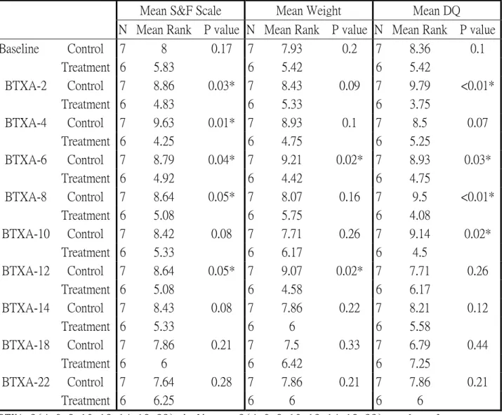 TABLE 1. Mean Differences between Treatment and Control Measurements 