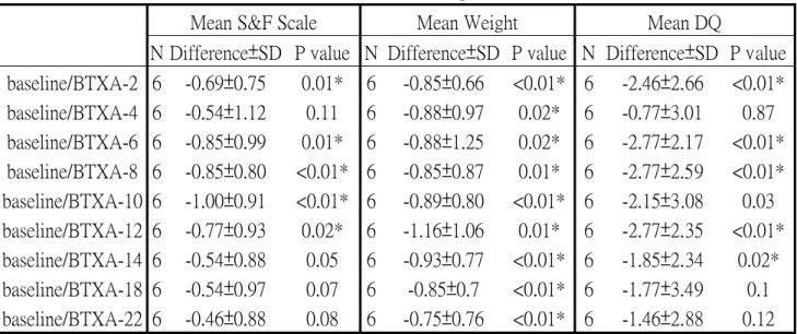 TABLE 2. Mean Differences Between Baseline and Follow-up Measurements 