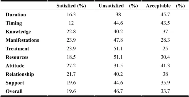 TABLE 3    Satisfaction of Genetic Counseling   