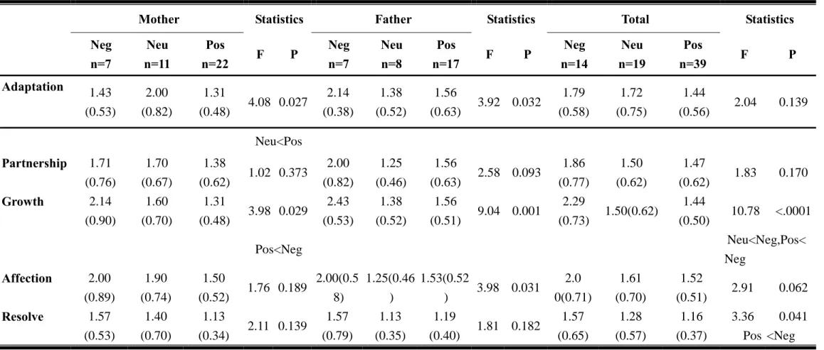 Table 9 Family Interaction by Parents of DS Children with Negative, Neutral, and Positive Experience 