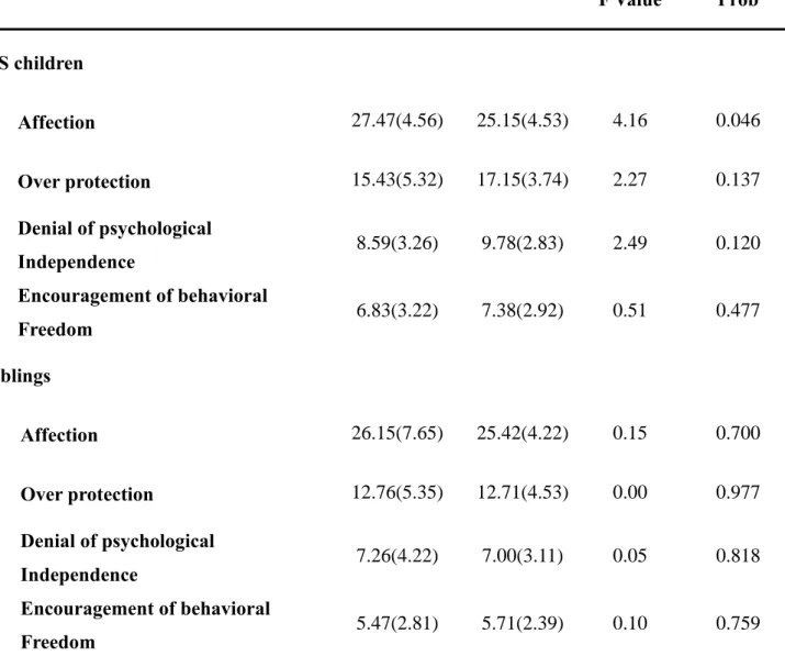 Table 12 Parents Bonding between fathers and mothers  Statistics  Mother Father  F Value  Prob  DS children  Affection  27.47(4.56) 25.15(4.53) 4.16  0.046  Over protection  15.43(5.32) 17.15(3.74) 2.27  0.137  Denial of psychological    Independence  8.59