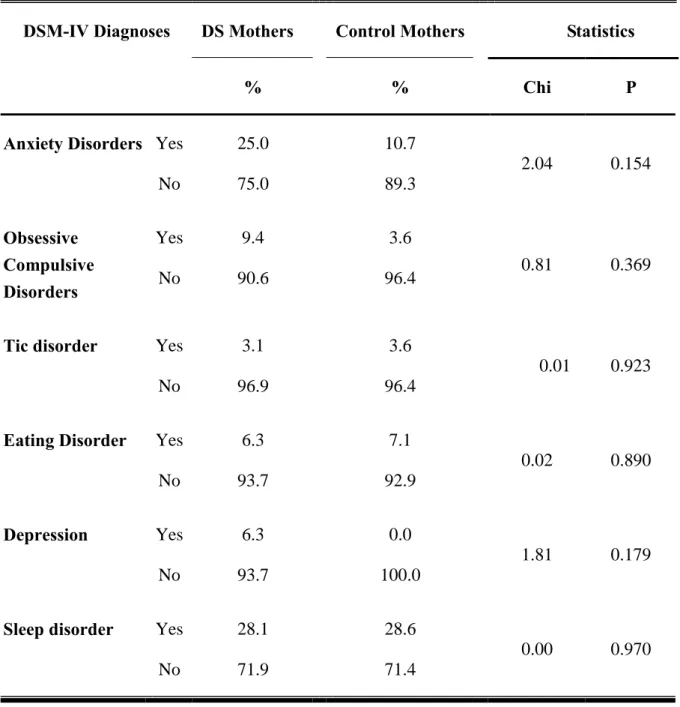 Table 15    Diagnostic Distributions of Mothers of Children with DS and without DS at the 3 rd year 