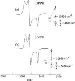 Figure 8. EPR spectra of (a) 4a and (b) 5a in 1:1 dichloromethane- dichloromethane-toluene solution at 77 K, also showing computed splittings of t 2 orbitals.