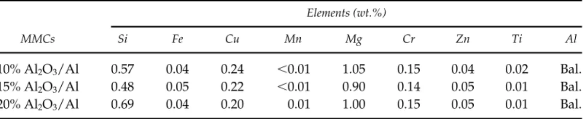 Table  1 Chemical Compositions of the Aluminum Matrix in the Tested MMCs