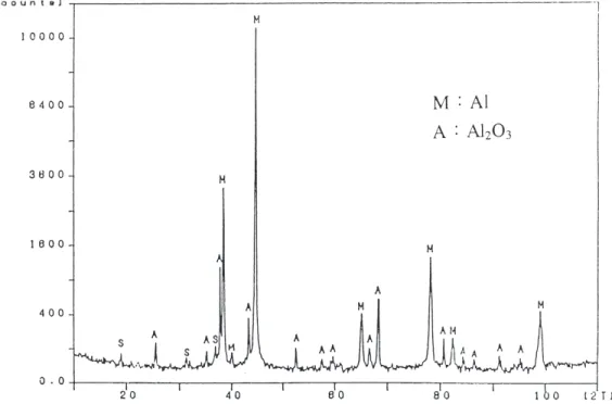 Table  3 Relative Intensities of the Al 2 O 3  Peaks in the Spectra of Three MMCs in This Study 2u (degrees)
