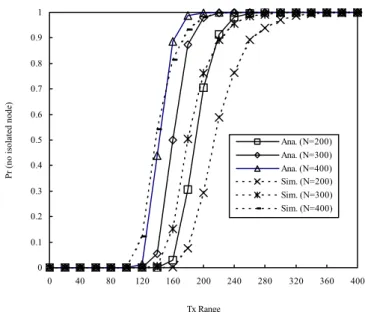 Figure 4 The average node degree without considering the border effect. 