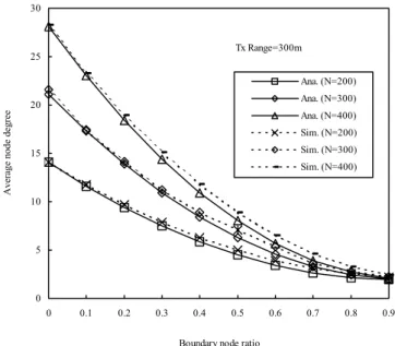 Figure 8 Probability of no isolated node with border effect considered. 