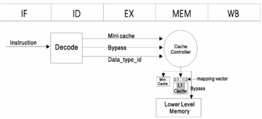 Fig. 7. Architectural support of software-controlled cache on a standard five-stage pipeline