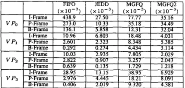 Table 2: Frame discarding ratios of various scheduling algorithms,  where  MGFQ2  represents  the  MGFQ  algorithm  combined  with  APPD and PPD schemes