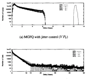 Figure  5:  Frame delay distributions  of  MGFQ  and FCFS  with-  out any control mechanism for video traffic simulation