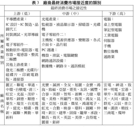 表 3  廠商最終消費市場接近度的類別  最終消費市場之接近性  上游（低）  中游（中）  下游（高）  所  屬  產  業  類  別  半導體產業：  IC 設計、IC 製造、晶圓代工 封裝測試、光罩導線架 電子零組件一 被動原件-電阻器、電容器、電感器、整流二極體  其他上游產業：  發光二極體、光碟片/ 磁 碟 片 、 印 刷 電 路 版、連接器  光電產業：  監視器、液晶顯示器、掃瞄器、光碟機 電子零組件二： 主機板、電源供應器、變壓器、各式介面卡、晶片組 PC 週邊： 機殼、滑鼠、電腦鍵盤