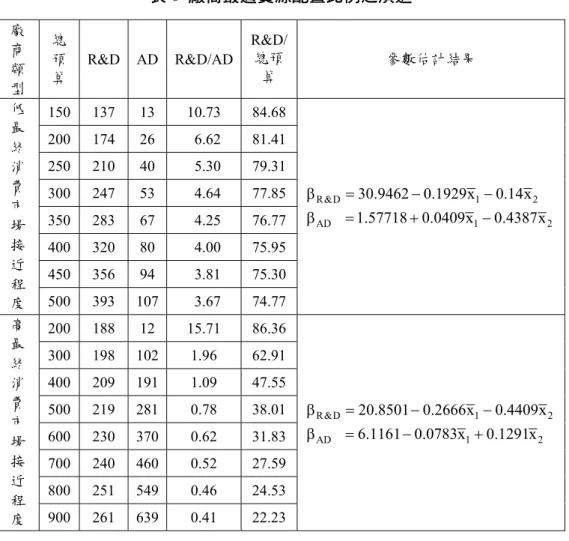 表 6  廠商最適資源配置比例之演進  廠 商 類 型  總預 算  R&amp;D AD R&amp;D/AD R&amp;D/總預算  參數估計結果  150 137  13  10.73  84.68 200 174  26    6.62  81.41 250 210  40    5.30  79.31 300 247  53    4.64  77.85 350 283  67    4.25  76.77 400 320  80    4.00  75.95 450 356  94    3.