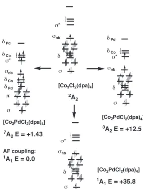 Figure 4. Lowest electronic configuration for s-[Co 3 Cl 2 (dpa) 4 ] and three competing electronic configurationsfor 1