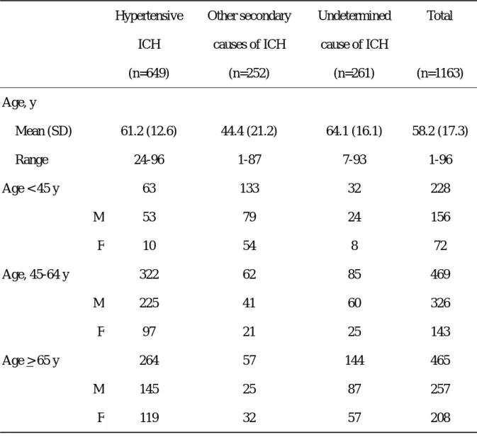 表 3. Age and Sex Distribution of Cerebral Hemorrhage: 1995-2000 1st-ever Stroke at  NTUH  Hypertensive  ICH  Other secondary causes of ICH  Undetermined cause of ICH  Total  (n=649)  (n=252)  (n=261)  (n=1163)  Age, y  Mean (SD)  61.2 (12.6)  44.4 (21.2)  