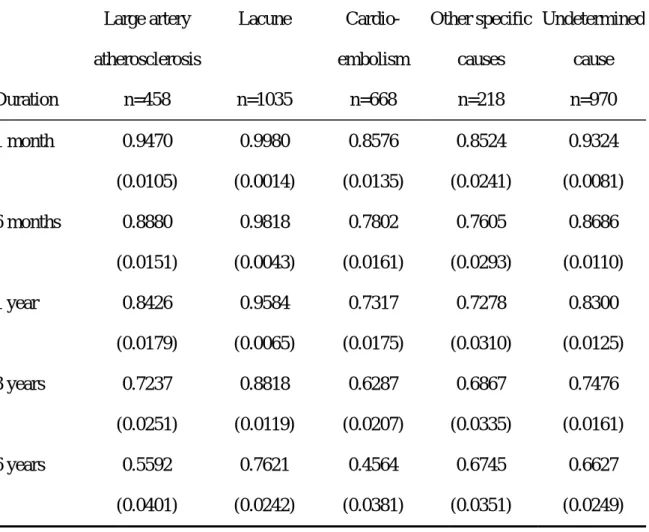 表 5. Survival analysis in different subtypes of first-ever cerebral infarct    Large artery  atherosclerosis  Lacune  Cardio-  embolism Other specific causes  Undetermined cause  Duration  n=458  n=1035  n=668  n=218  n=970  1 month  0.9470  (0.0105)  0.99