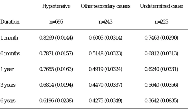 表 6. Survival analysis in different subtypes of first-ever cerebral hemorrhage 