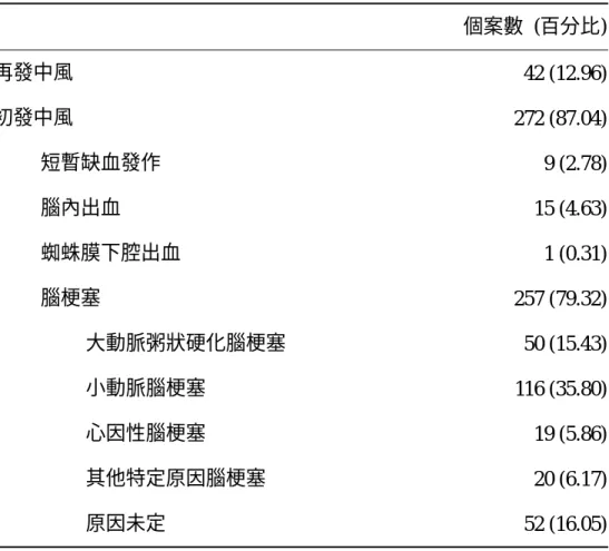 表 10：腦中風病患（324 位）之中風型態分佈  個案數  (百分比)  再發中風     42  (12.96)  初發中風     272  (87.04)  短暫缺血發作   9  (2.78)  腦內出血   15  (4.63)  蜘蛛膜下腔出血   1  (0.31)  腦梗塞   257  (79.32)  大動脈粥狀硬化腦梗塞  50 (15.43)  小動脈腦梗塞  116 (35.80)  心因性腦梗塞  19 (5.86)  其他特定原因腦梗塞  20 (6.17)  原因未定  5