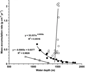 Fig. 5 shows downcore profiles of water content, grain size, 137 Cs and 210 Pb ex in core OR757 BC1 as an example (more data and profiles throughout the SOT can be seen at http://dmc.earth.sinica.edu.tw/