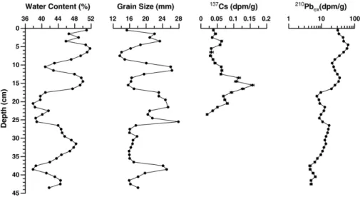 Fig. 5. Profiles of water content, grain size, 137 Cs and 210 Pb ex for sediment core OR757 BC1.