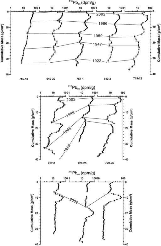 Fig. 6. Profiles of excess 210 Pb in the west (top), northeast (middle) and south (bottom) of the turbidite zone showing three distinct turbidite sequences discussed in the text.