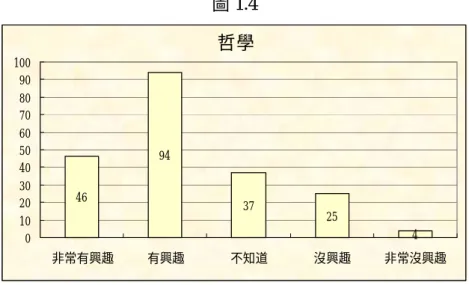 圖 1.4  哲學 94 37 25 446 0102030405060708090100 非常有興趣 有興趣 不知道 沒興趣 非常沒興趣 圖 1.5  經濟學 96 31 27 448 020406080100120 非常有興趣 有興趣 不知道 沒興趣 非常沒興趣 圖 1.6  歷史學 99 29 24 649 0 20406080100120 非常有興趣 有興趣 不知道 沒興趣 非常沒興趣