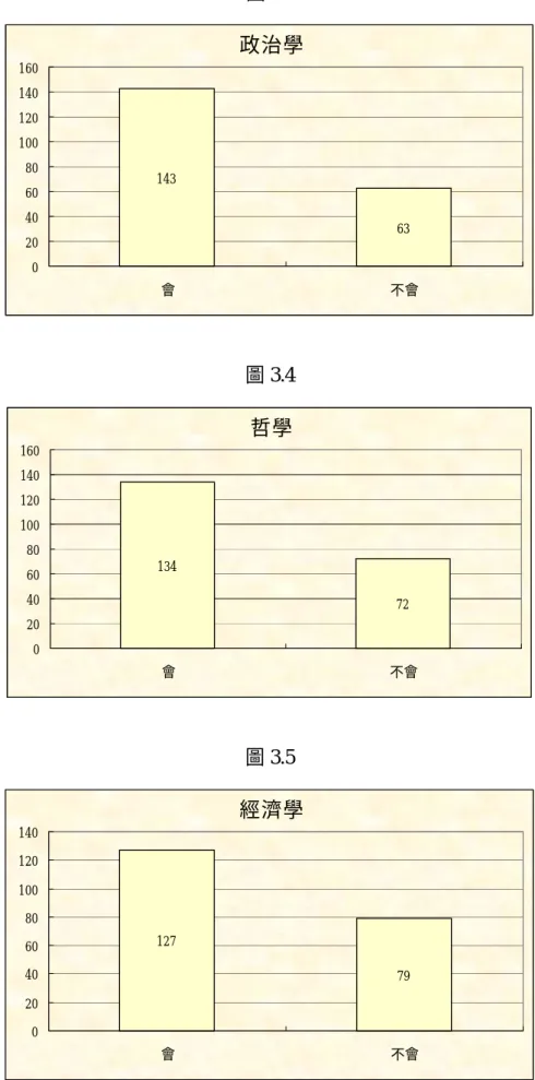 圖 3.3  政治學 63143 020406080100120140160 會 不會 圖 3.4  哲學 72134 020406080100120140160 會 不會 圖 3.5  經濟學 79127 020406080100120140 會 不會
