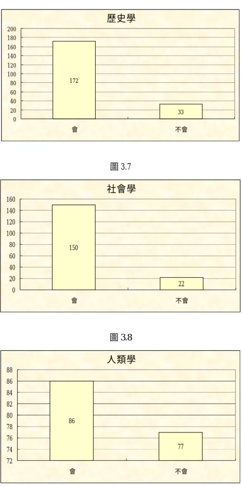 圖 3.6  歷史學 33172 020406080100120140160180200 會 不會 圖 3.7  社會學 22150 020406080100120140160 會 不會 圖 3.8  人類學 7786 7476788082848688