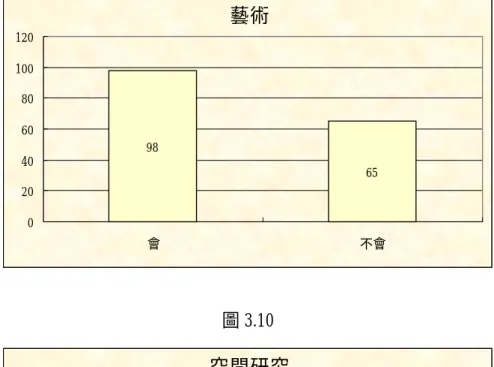 圖 3.9  藝術 6598 020406080100120 會 不會 圖 3.10  空間研究 98 65 020406080100120 會 不會