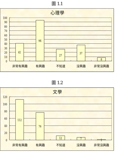 圖 1.1  心理學 94 27 37 841 0102030405060708090100 非常有興趣 有興趣 不知道 沒興趣 非常沒興趣 圖 1.2  文學 76 12 7 1112 020406080100120 非常有興趣 有興趣 不知道 沒興趣 非常沒興趣 圖 1.3  政治學 96 23 19 761 0 20406080100120 非常有興趣 有興趣 不知道 沒興趣 非常沒興趣