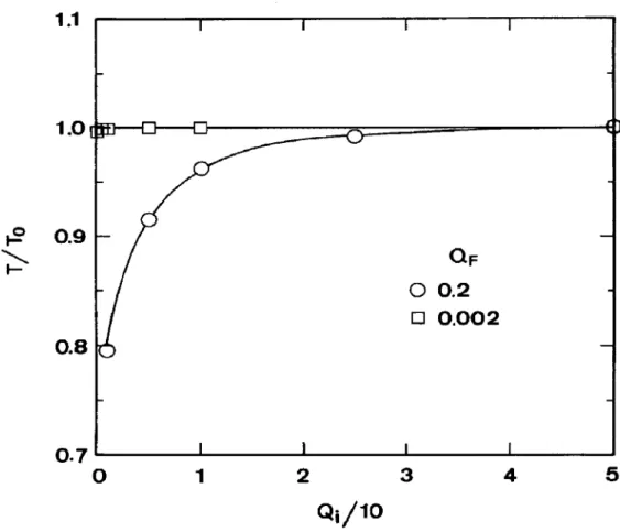Fig.  8.  Oscillation  period vs internal flow rate. K,  =  200, f  =  0.9,  N =  10. 