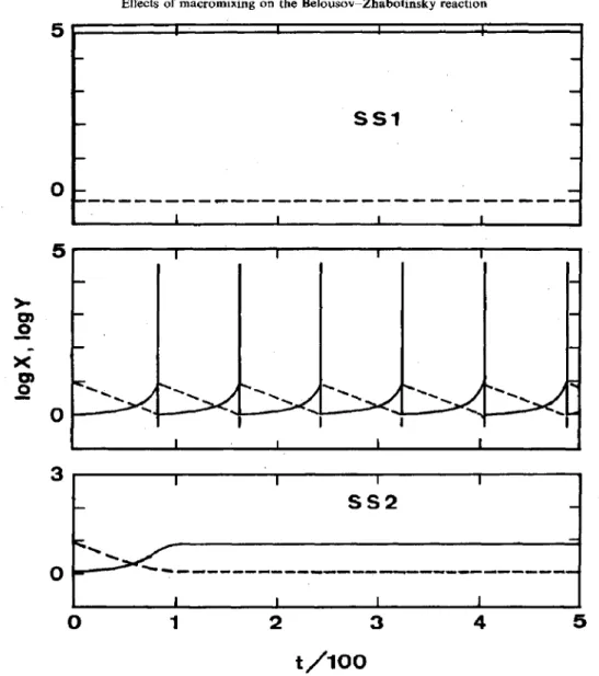 Fig.  1.  Concentration  of  X  (solid  lines)  and  Y  (dashed  lines)  vs  time  plot  in  a  closed,  perfectly  mixexl  reactor