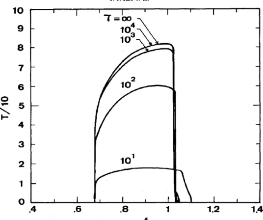 Fig.  2.  T vs f  plot for an ideal  CSTR.  K,  =  200.  Outside  the  oscillatory region T became infinite