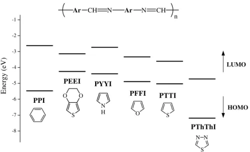Fig. 5. Effects of the ring structure on the HOMO and LUMO energy levels of conjugated poly(azomethine)s.