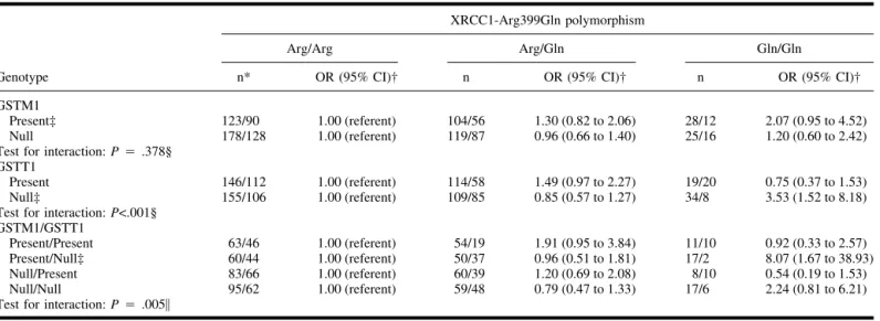 Table 2. Odds ratios (ORs) and 95% confidence intervals (CIs) for the association between the Arg399Gln polymorphism in the XRCC1 gene and hepatocellular carcinoma (HCC) among hepatitis B surface antigen (HBsAg) carriers, stratified by GSTM1 and GSTT1 geno