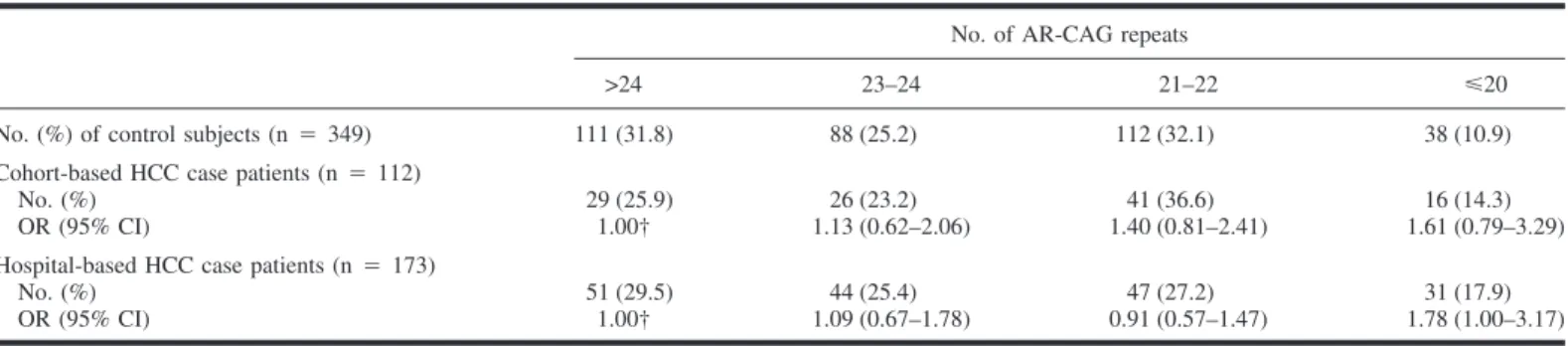 Table 2. Frequency distribution of the number of CAG repeats in the androgen receptor (AR) gene among early- and late-onset hepatitis B surface antigen (HBsAg)-positive case patients with hepatocellular carcinoma (HCC) compared with HBsAg-positive control 